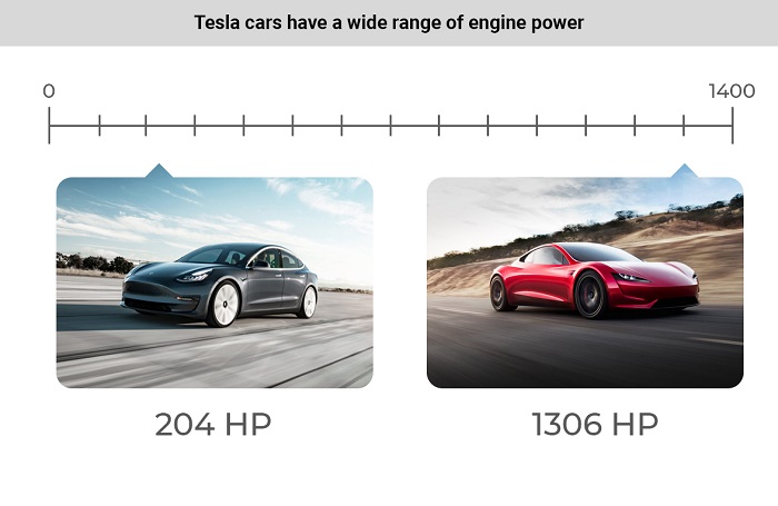 1.1 Tesla